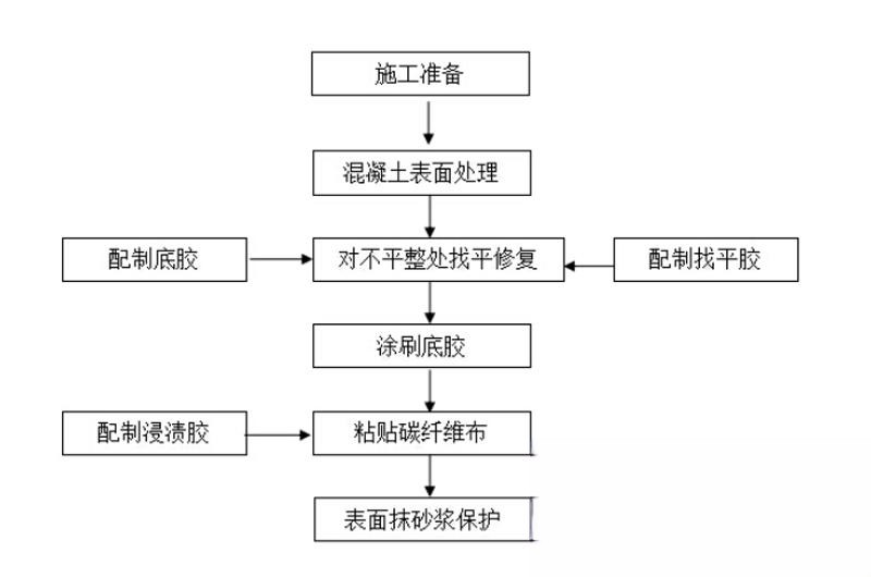 阳原碳纤维加固的优势以及使用方法